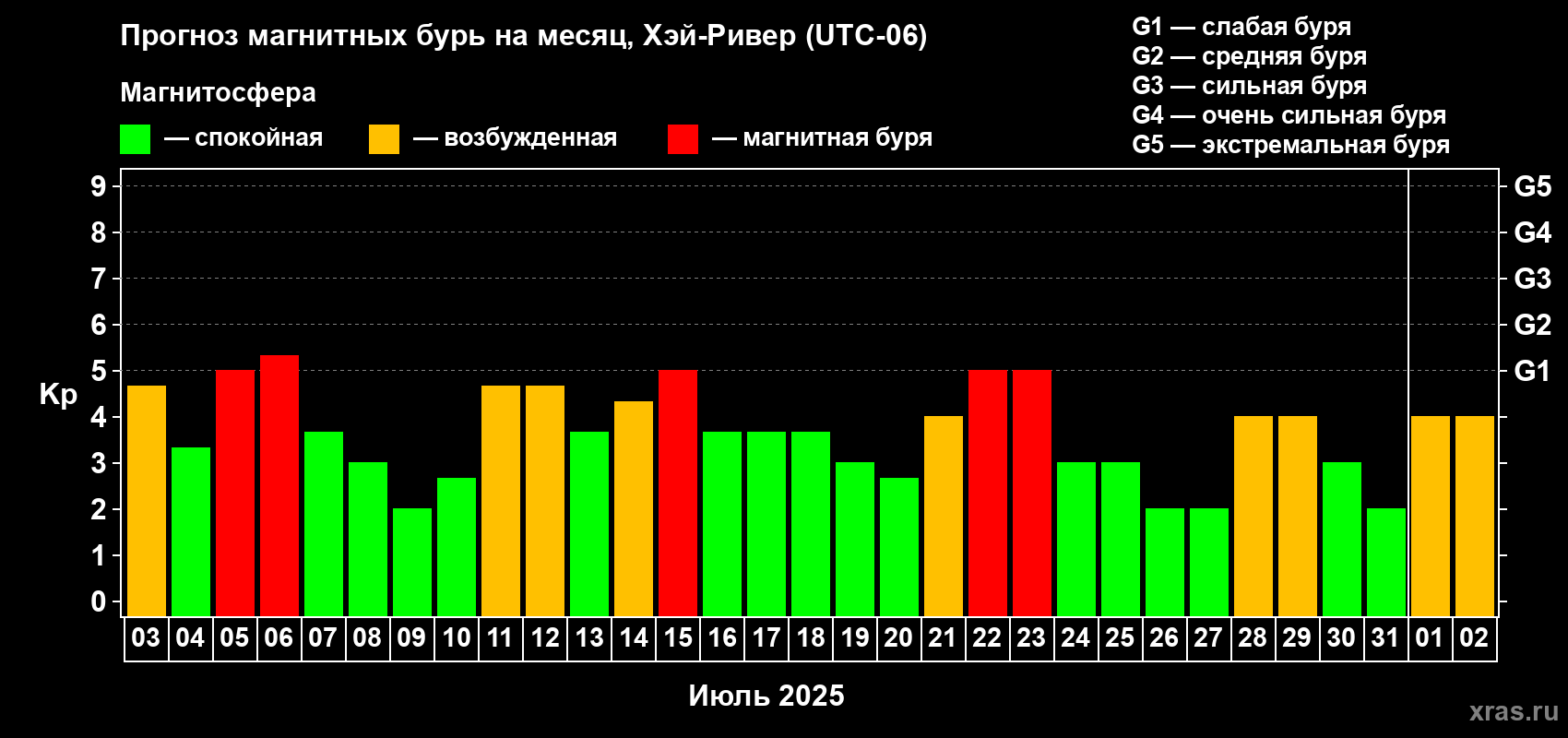 Прогноз максимального суточного геомагнитного индекса Kp на <b>1 месяц</b> (31 день) <b>с 03 июля по 02 августа 2025 г</b>