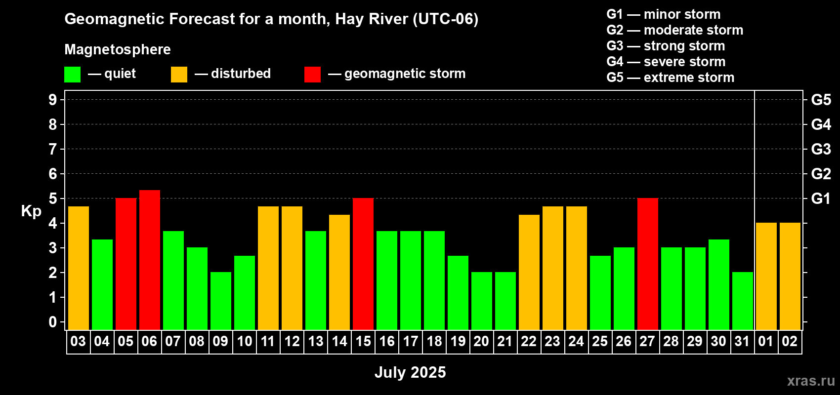 Forecast of the daily maximal value of geomagnetic index Kp for <b>1 month</b> (31 days) <b>from Jul 03, 2025 to Aug 02, 2025</b>