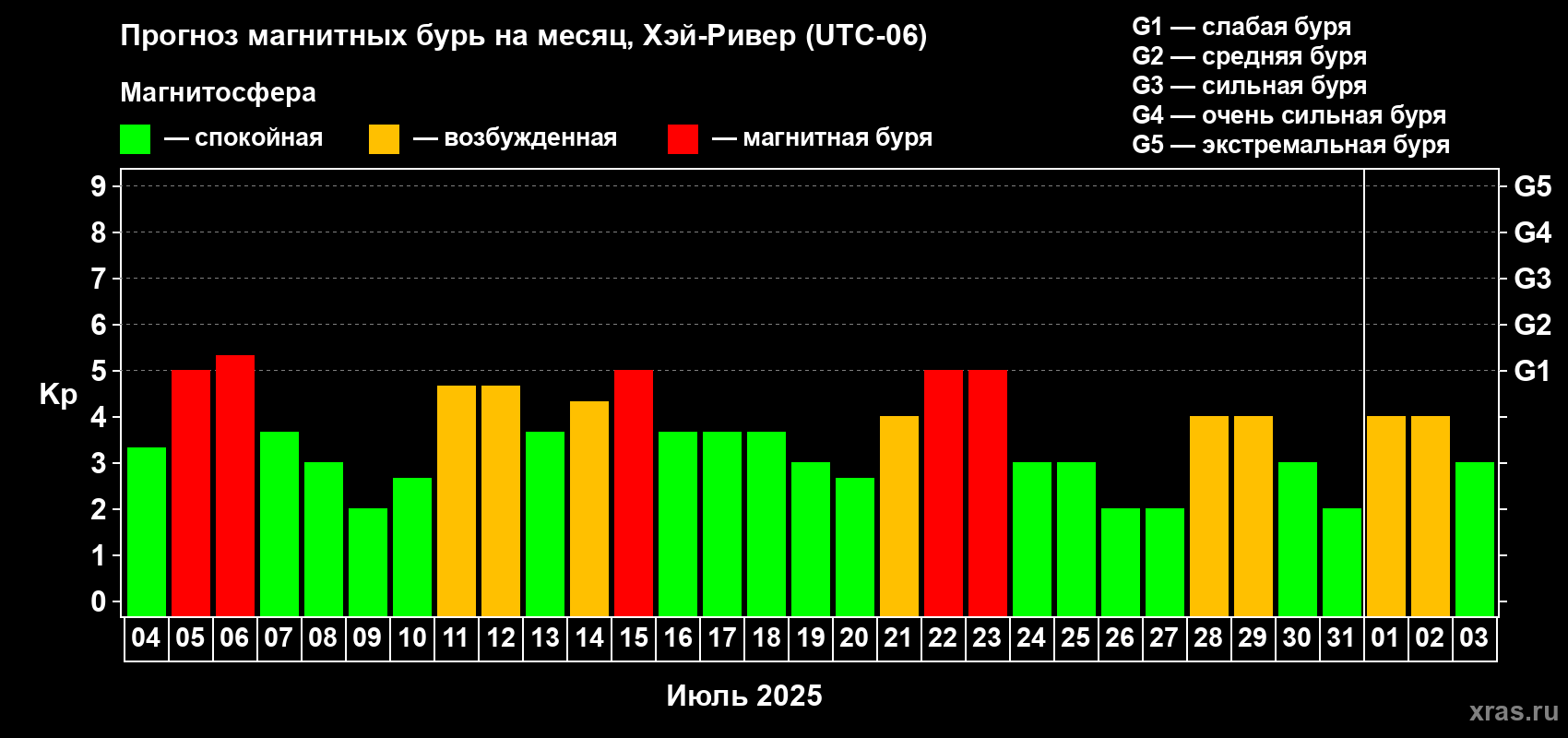 Прогноз максимального суточного геомагнитного индекса Kp на <b>1 месяц</b> (31 день) <b>с 04 июля по 03 августа 2025 г</b>