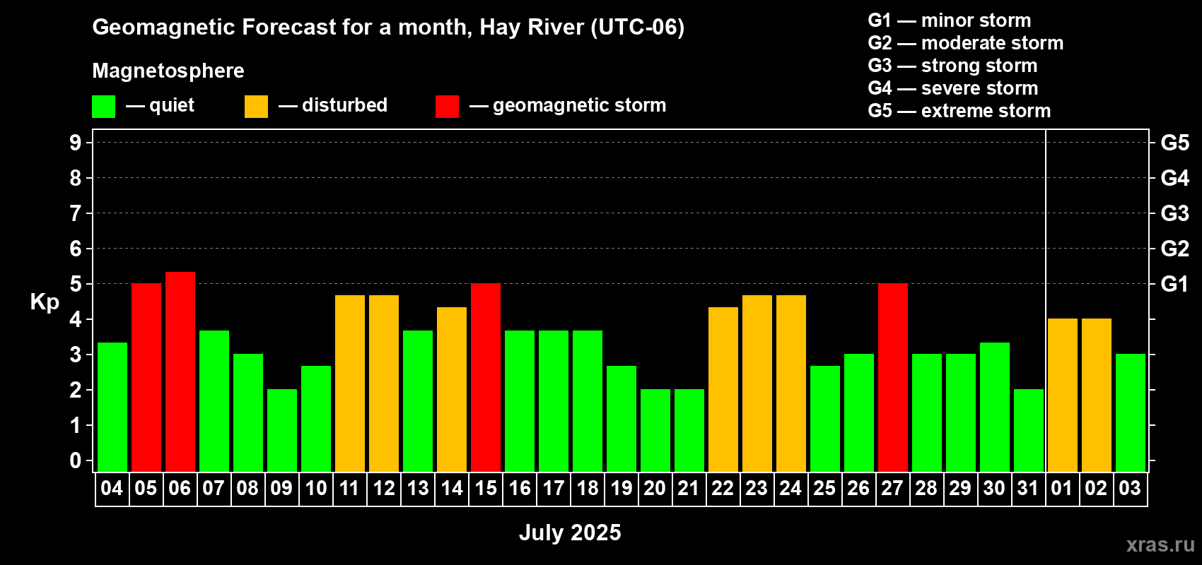 Forecast of the daily maximal value of geomagnetic index Kp for <b>1 month</b> (31 days) <b>from Jul 04, 2025 to Aug 03, 2025</b>