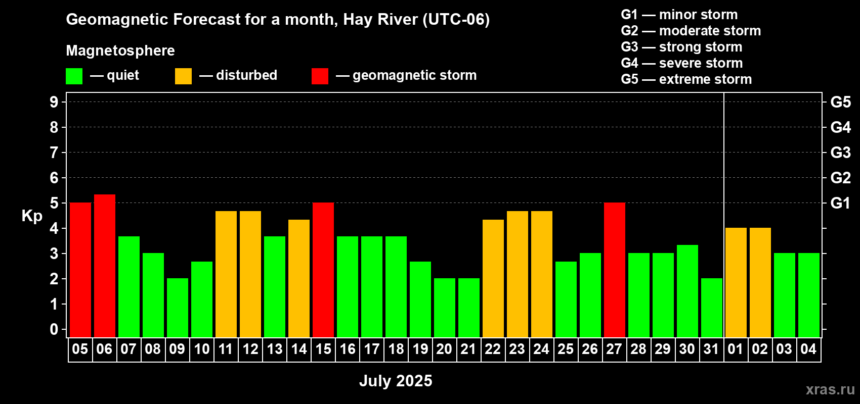 Forecast of the daily maximal value of geomagnetic index Kp for <b>1 month</b> (31 days) <b>from Jul 05, 2025 to Aug 04, 2025</b>