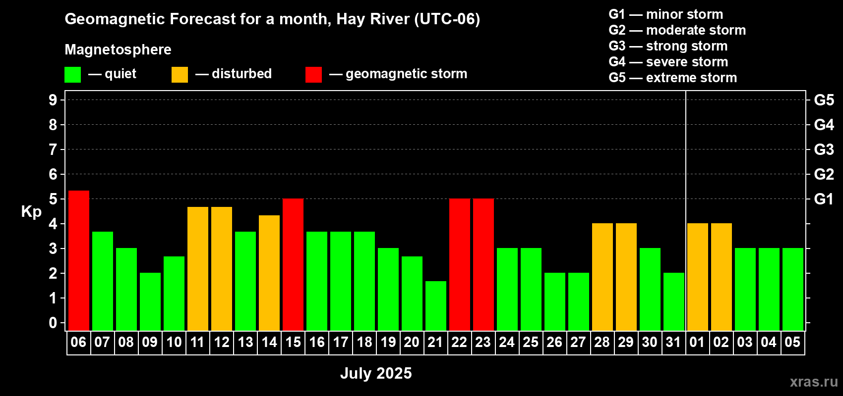 Forecast of the daily maximal value of geomagnetic index Kp for <b>1 month</b> (31 days) <b>from Jul 06, 2025 to Aug 05, 2025</b>