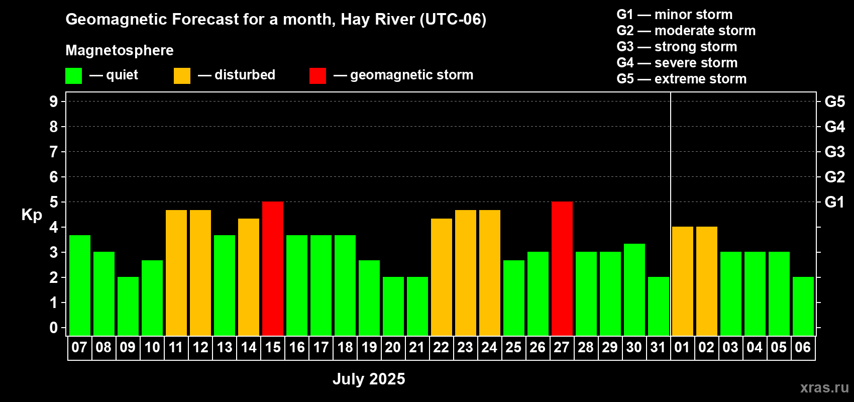 Forecast of the daily maximal value of geomagnetic index Kp for <b>1 month</b> (31 days) <b>from Jul 07, 2025 to Aug 06, 2025</b>