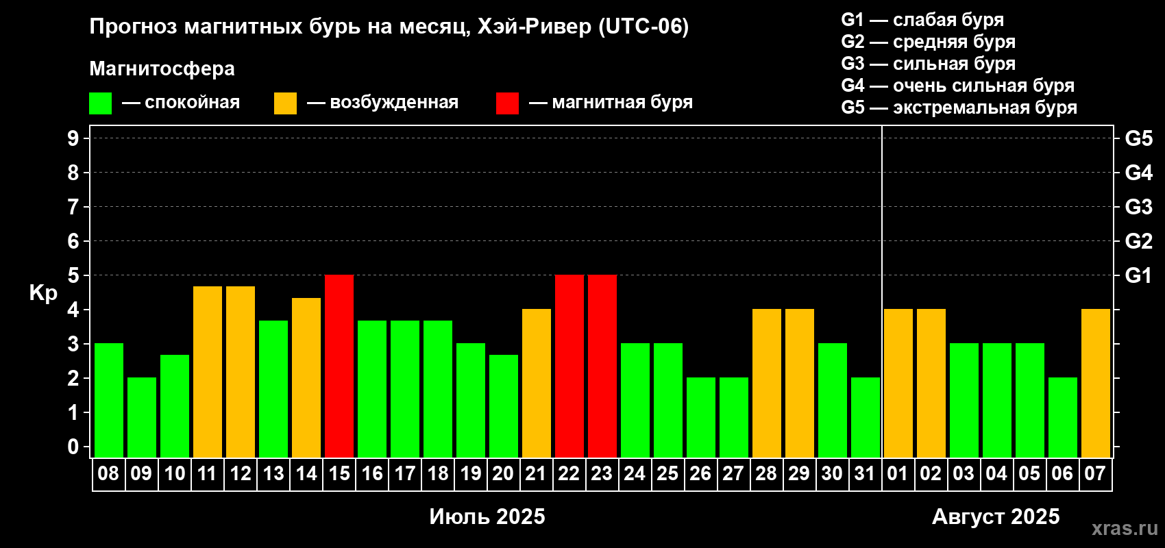 Прогноз максимального суточного геомагнитного индекса Kp на <b>1 месяц</b> (31 день) <b>с 08 июля по 07 августа 2025 г</b>