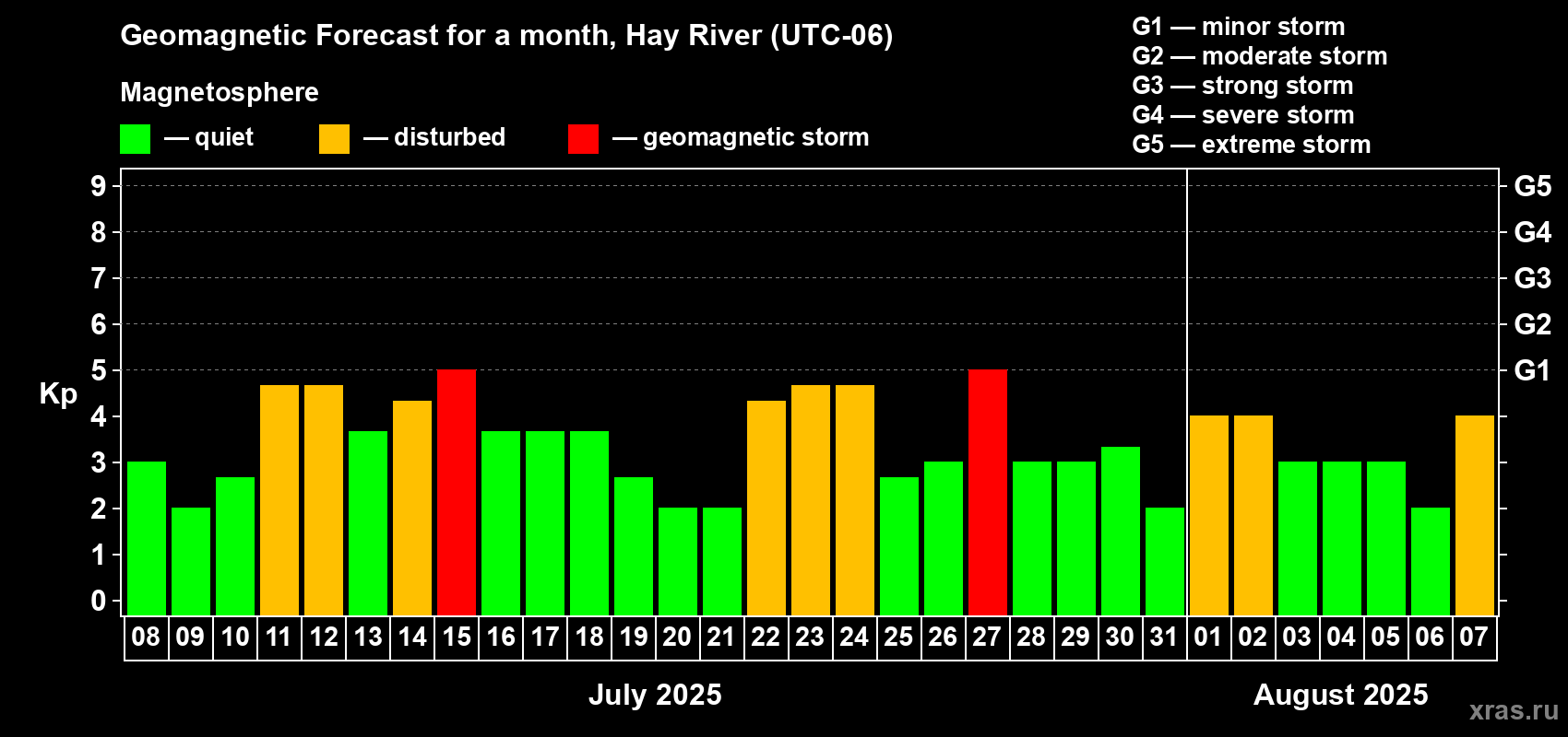 Forecast of the daily maximal value of geomagnetic index Kp for <b>1 month</b> (31 days) <b>from Jul 08, 2025 to Aug 07, 2025</b>