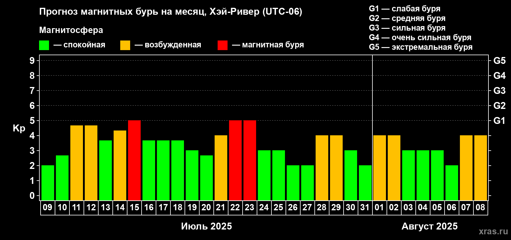 Прогноз максимального суточного геомагнитного индекса Kp на <b>1 месяц</b> (31 день) <b>с 09 июля по 08 августа 2025 г</b>