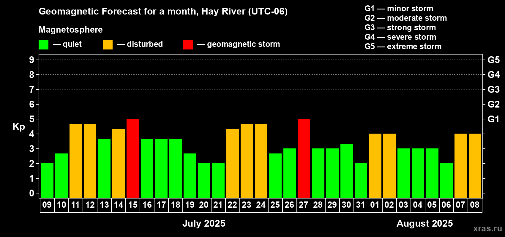 Forecast of the daily maximal value of geomagnetic index Kp for <b>1 month</b> (31 days) <b>from Jul 09, 2025 to Aug 08, 2025</b>