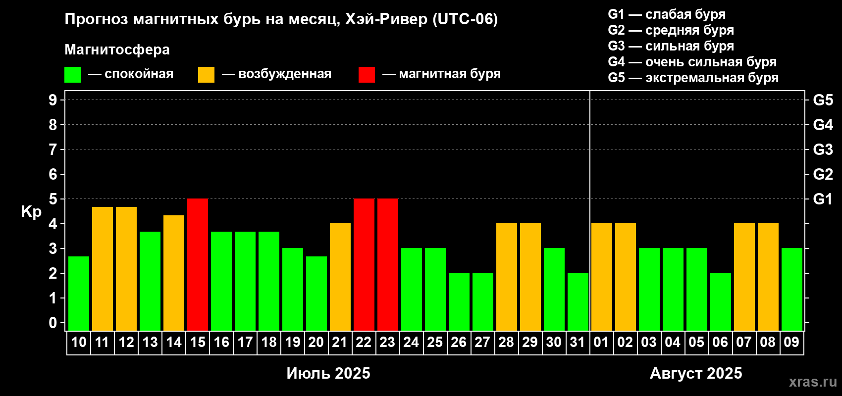 Прогноз максимального суточного геомагнитного индекса Kp на <b>1 месяц</b> (31 день) <b>с 10 июля по 09 августа 2025 г</b>