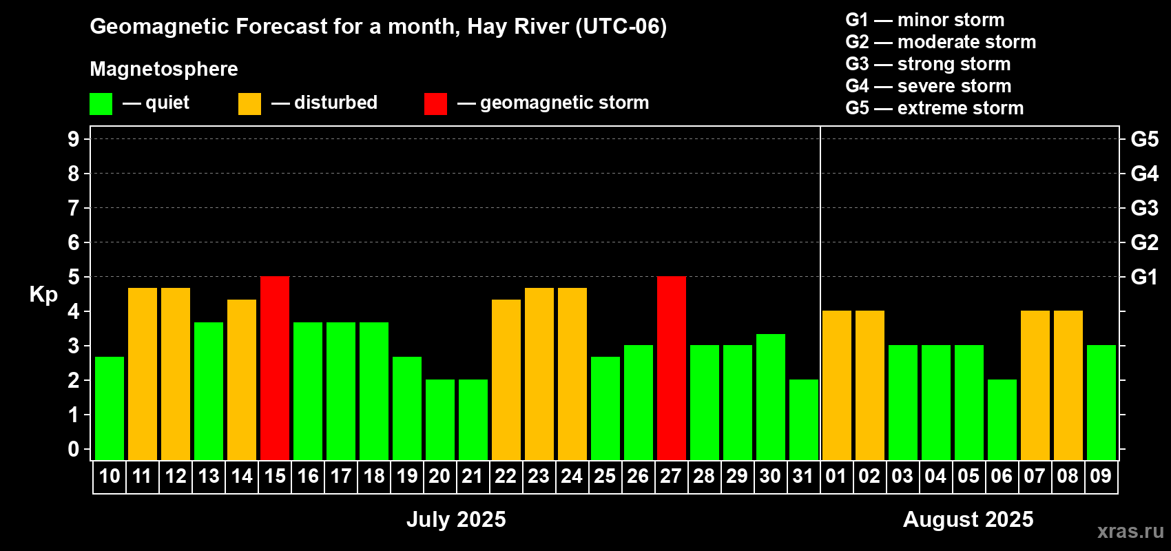 Forecast of the daily maximal value of geomagnetic index Kp for <b>1 month</b> (31 days) <b>from Jul 10, 2025 to Aug 09, 2025</b>