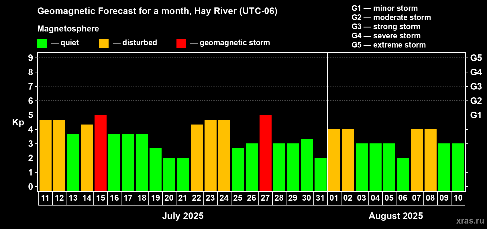 Forecast of the daily maximal value of geomagnetic index Kp for <b>1 month</b> (31 days) <b>from Jul 11, 2025 to Aug 10, 2025</b>