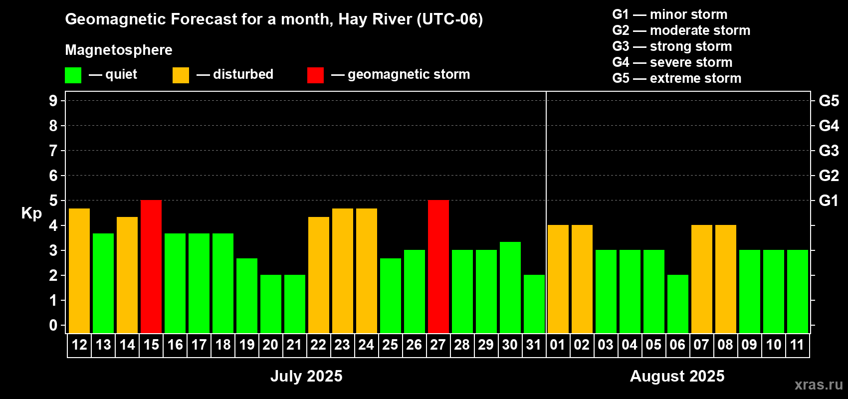 Forecast of the daily maximal value of geomagnetic index Kp for <b>1 month</b> (31 days) <b>from Jul 12, 2025 to Aug 11, 2025</b>