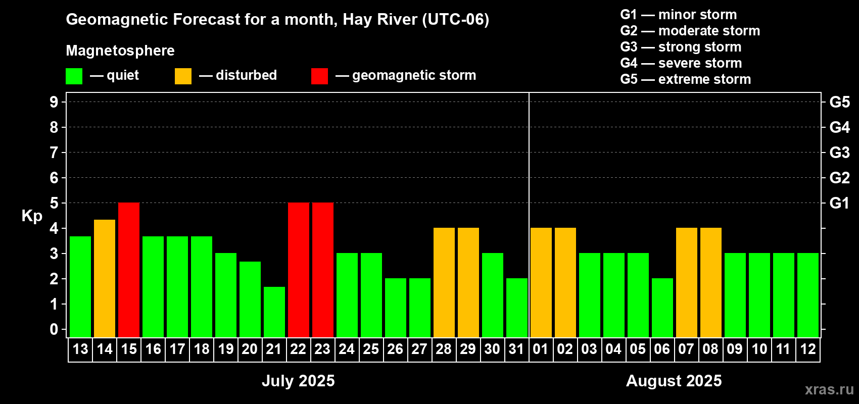 Forecast of the daily maximal value of geomagnetic index Kp for <b>1 month</b> (31 days) <b>from Jul 13, 2025 to Aug 12, 2025</b>