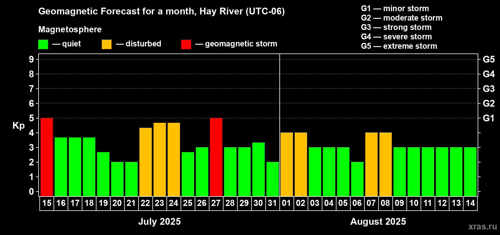 Forecast of the daily maximal value of geomagnetic index Kp for <b>1 month</b> (31 days) <b>from Jul 15, 2025 to Aug 14, 2025</b>
