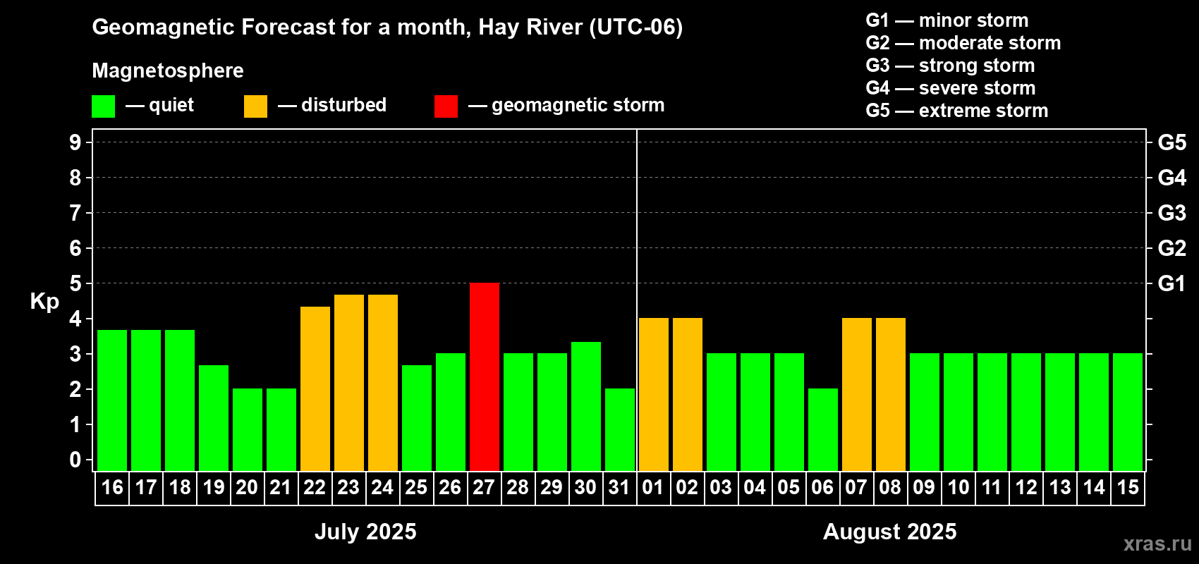 Forecast of the daily maximal value of geomagnetic index Kp for <b>1 month</b> (31 days) <b>from Jul 16, 2025 to Aug 15, 2025</b>