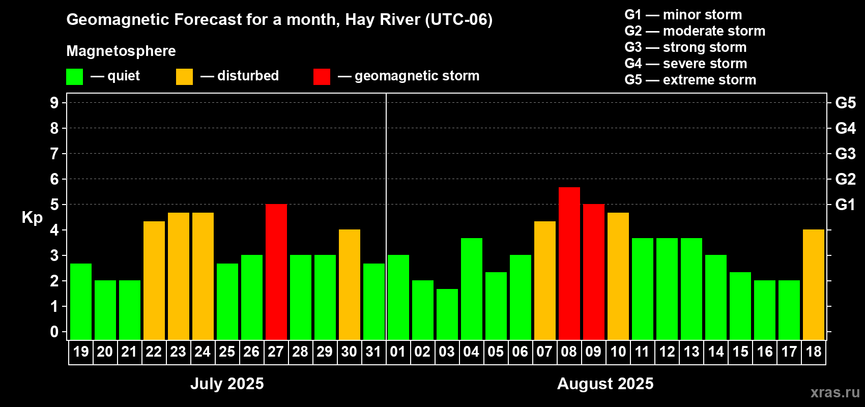 Forecast of the daily maximal value of geomagnetic index Kp for <b>1 month</b> (31 days) <b>from Jul 19, 2025 to Aug 18, 2025</b>