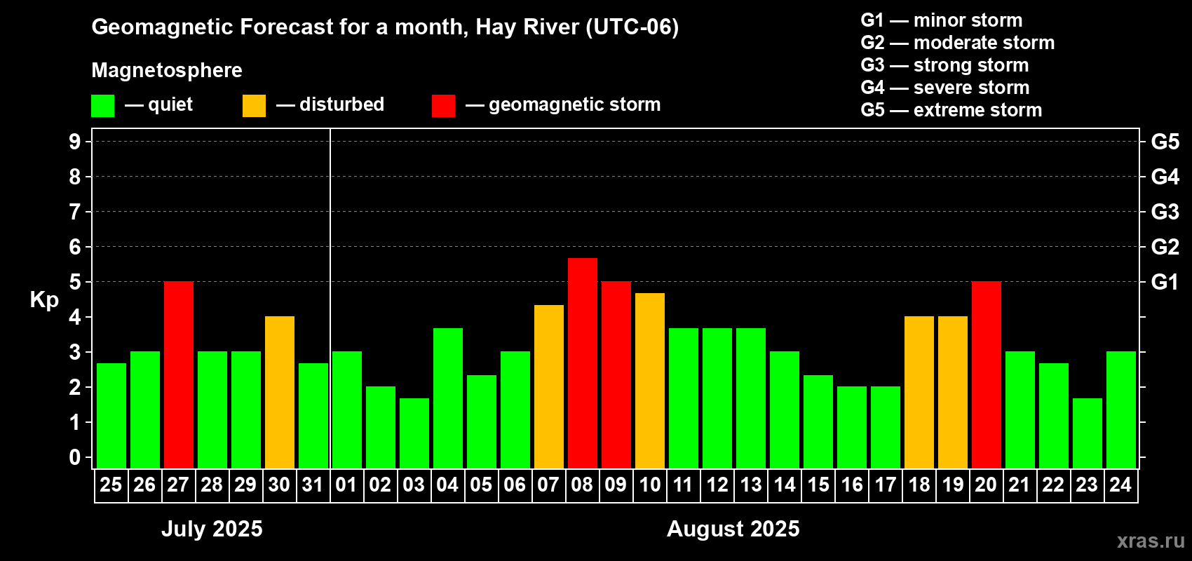 Forecast of the daily maximal value of geomagnetic index Kp for <b>1 month</b> (31 days) <b>from Jul 25, 2025 to Aug 24, 2025</b>