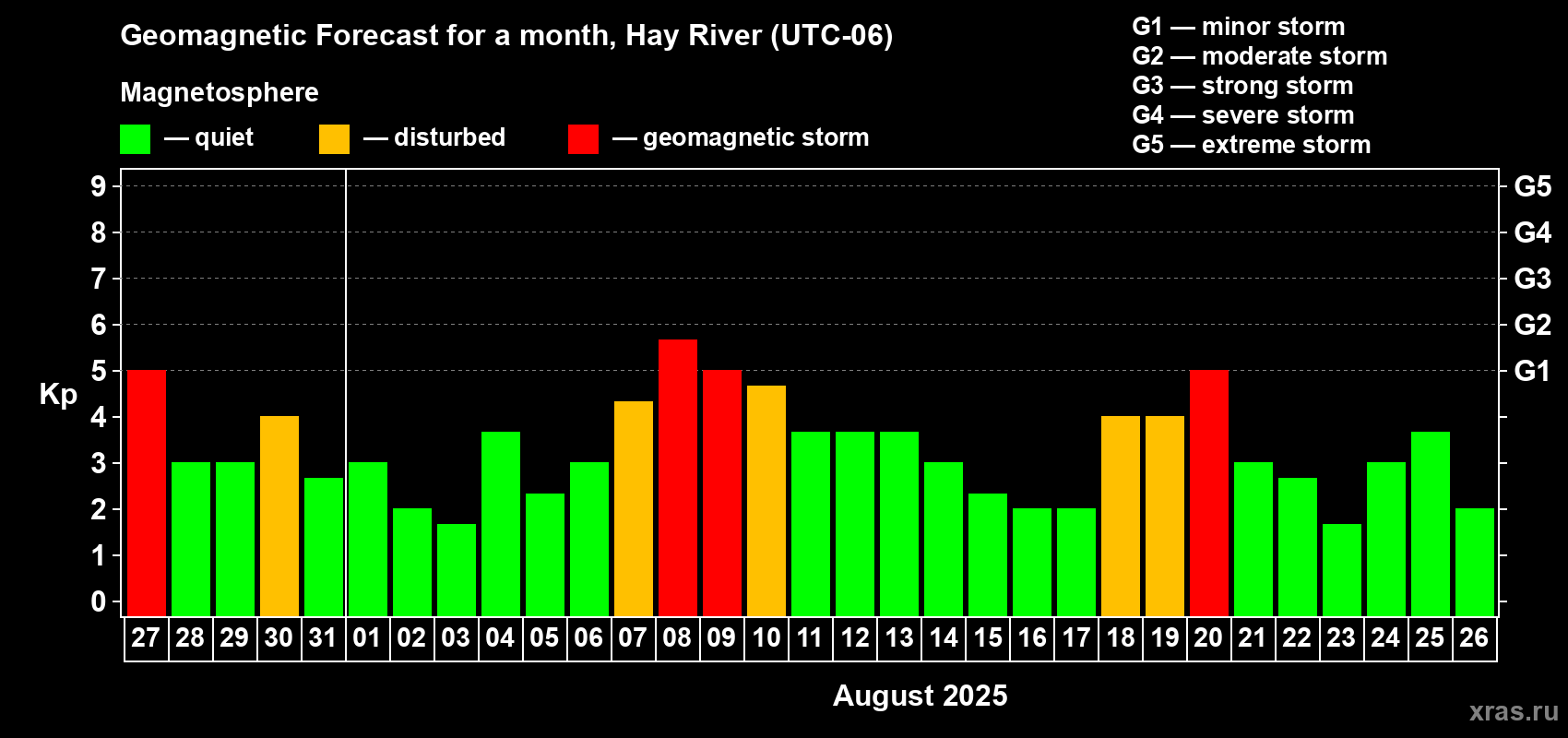 Forecast of the daily maximal value of geomagnetic index Kp for <b>1 month</b> (31 days) <b>from Jul 27, 2025 to Aug 26, 2025</b>