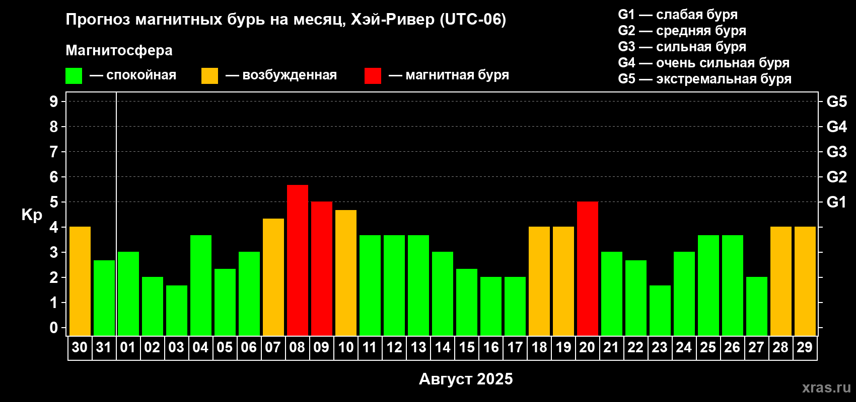 Прогноз максимального суточного геомагнитного индекса Kp на <b>1 месяц</b> (31 день) <b>с 30 июля по 29 августа 2025 г</b>