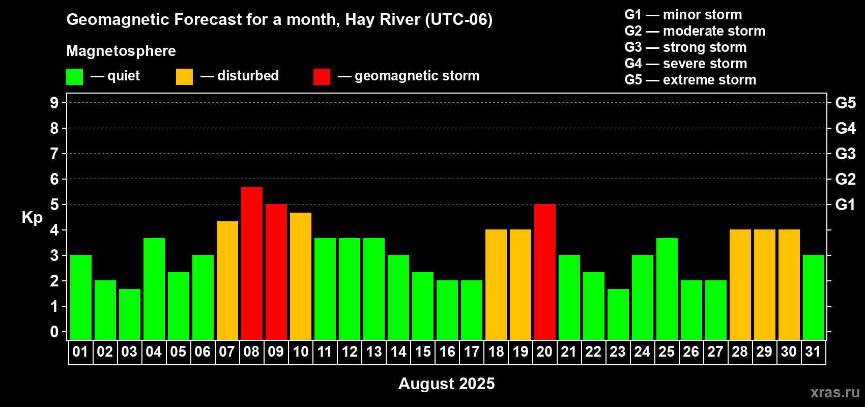 Forecast of the daily maximal value of geomagnetic index Kp for <b>1 month</b> (31 days) <b>from Aug 01, 2025 to Aug 31, 2025</b>