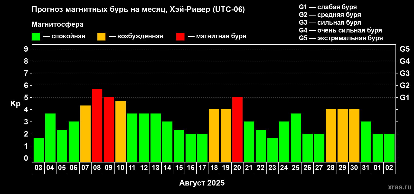 Прогноз максимального суточного геомагнитного индекса Kp на <b>1 месяц</b> (31 день) <b>с 03 августа по 02 сентября 2025 г</b>