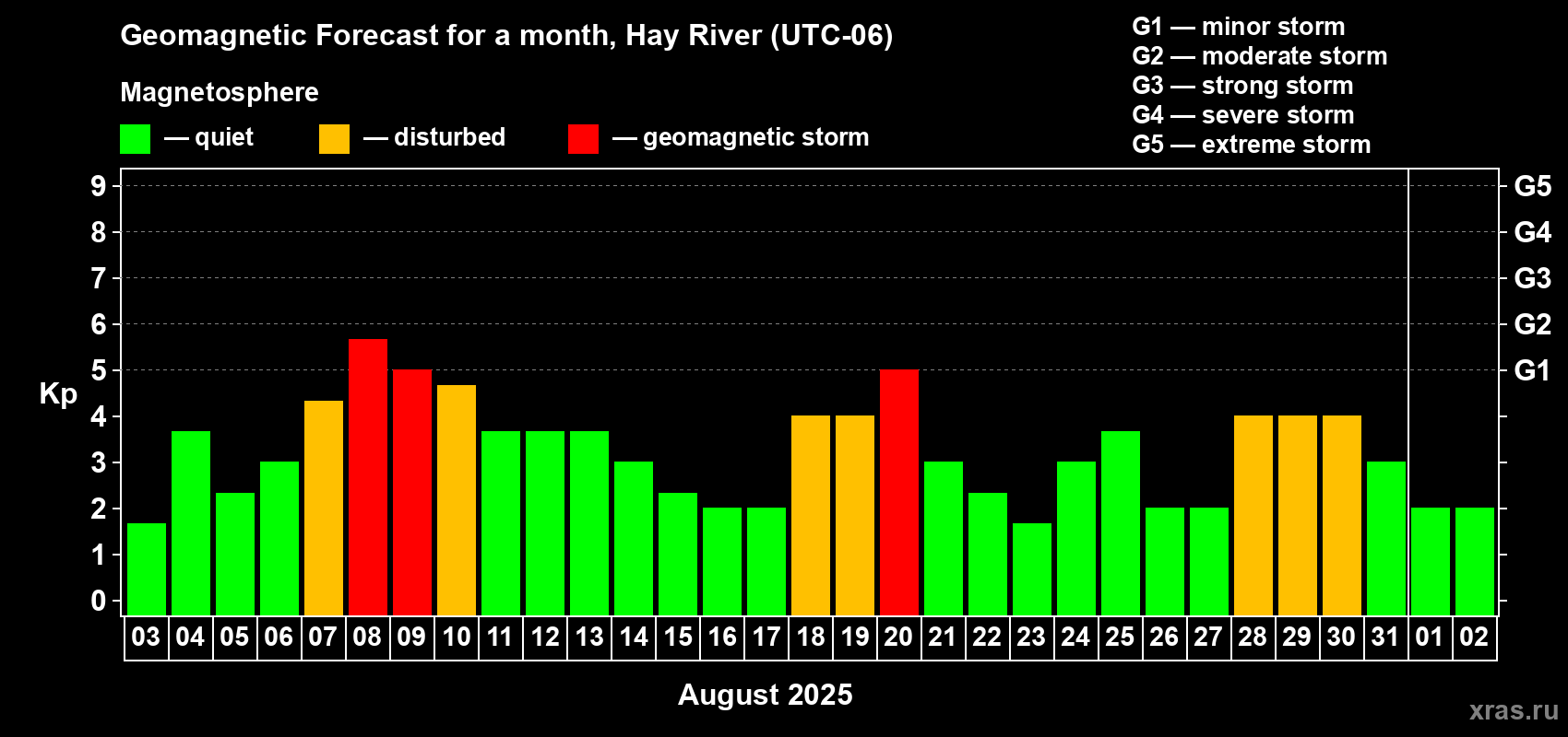 Forecast of the daily maximal value of geomagnetic index Kp for <b>1 month</b> (31 days) <b>from Aug 03, 2025 to Sep 02, 2025</b>