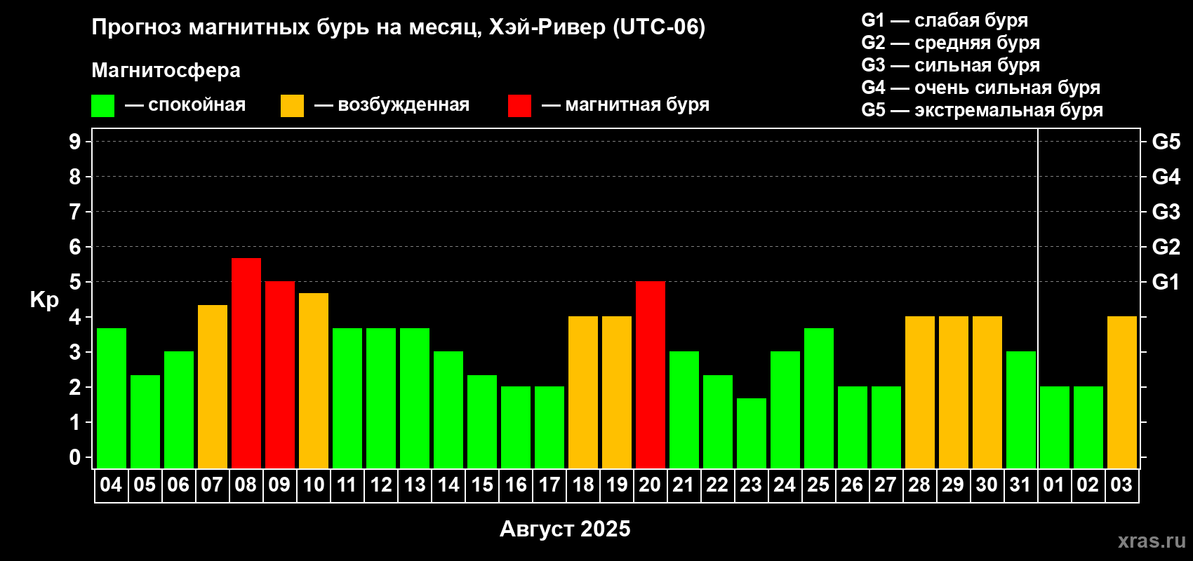 Прогноз максимального суточного геомагнитного индекса Kp на <b>1 месяц</b> (31 день) <b>с 04 августа по 03 сентября 2025 г</b>