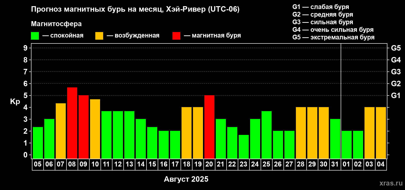 Прогноз максимального суточного геомагнитного индекса Kp на <b>1 месяц</b> (31 день) <b>с 05 августа по 04 сентября 2025 г</b>