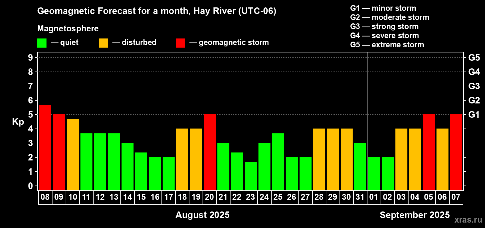 Forecast of the daily maximal value of geomagnetic index Kp for <b>1 month</b> (31 days) <b>from Aug 08, 2025 to Sep 07, 2025</b>