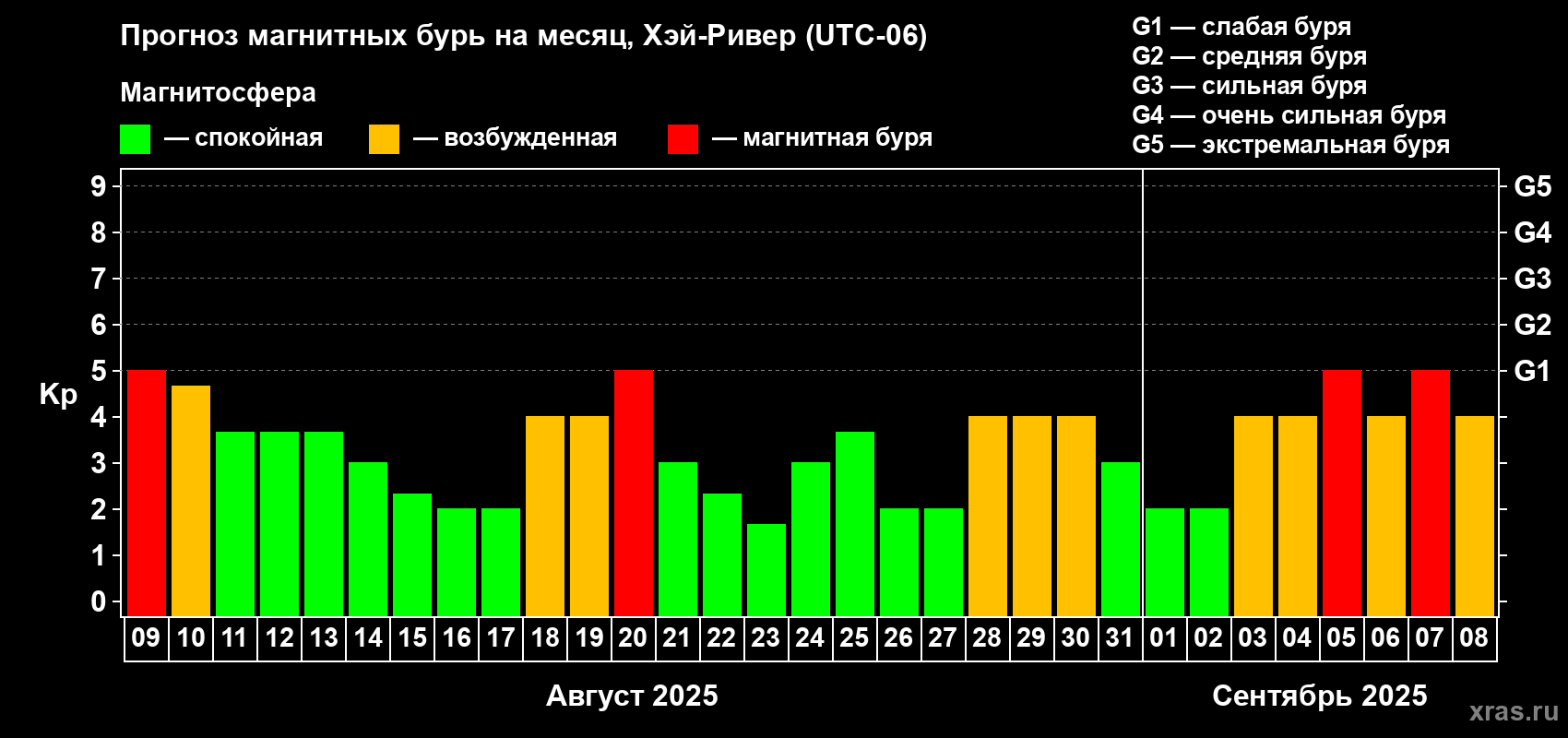 Прогноз максимального суточного геомагнитного индекса Kp на <b>1 месяц</b> (31 день) <b>с 09 августа по 08 сентября 2025 г</b>