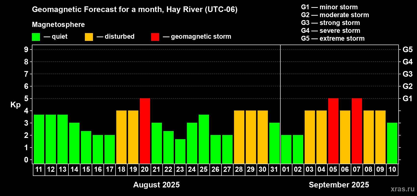 Forecast of the daily maximal value of geomagnetic index Kp for <b>1 month</b> (31 days) <b>from Aug 11, 2025 to Sep 10, 2025</b>