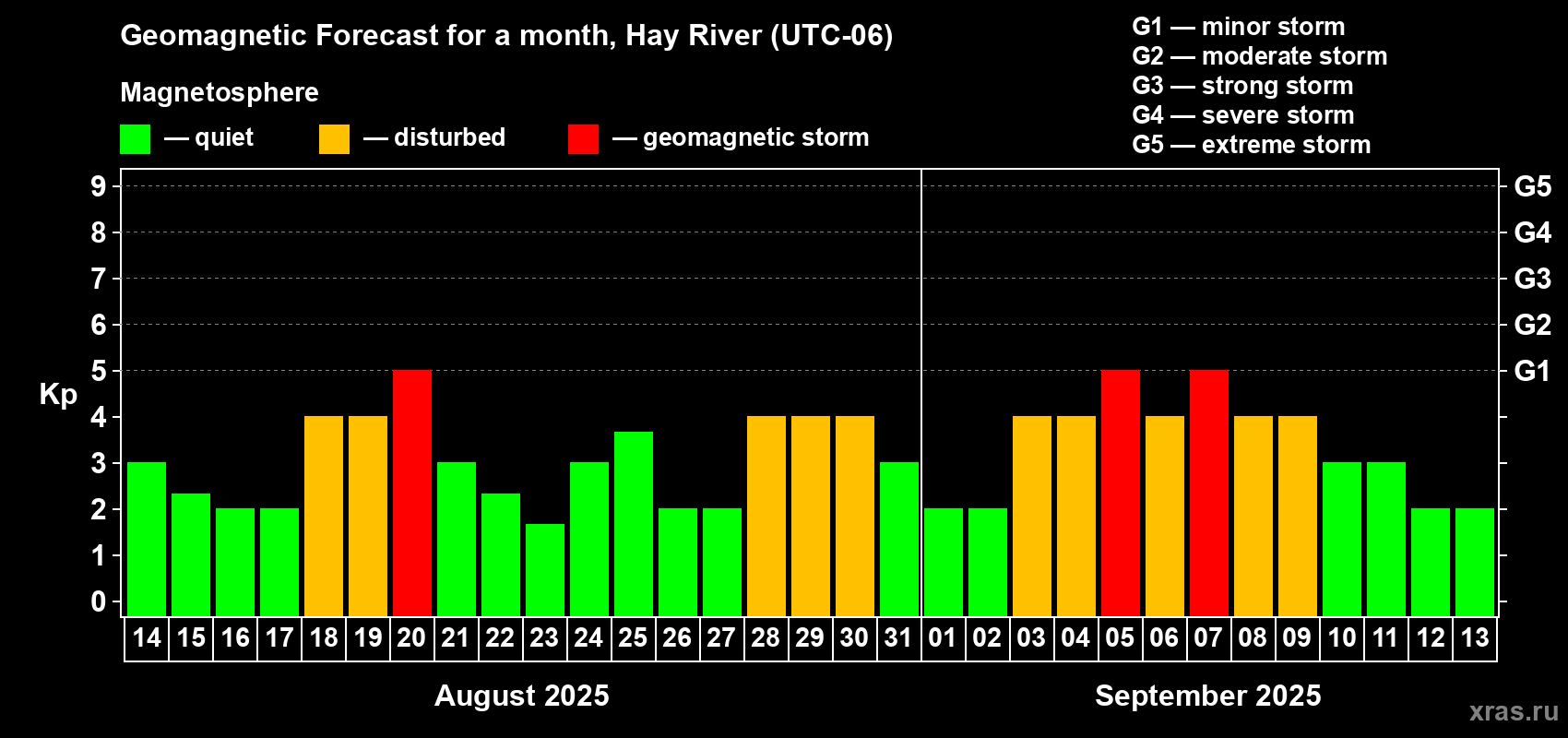 Forecast of the daily maximal value of geomagnetic index Kp for <b>1 month</b> (31 days) <b>from Aug 14, 2025 to Sep 13, 2025</b>
