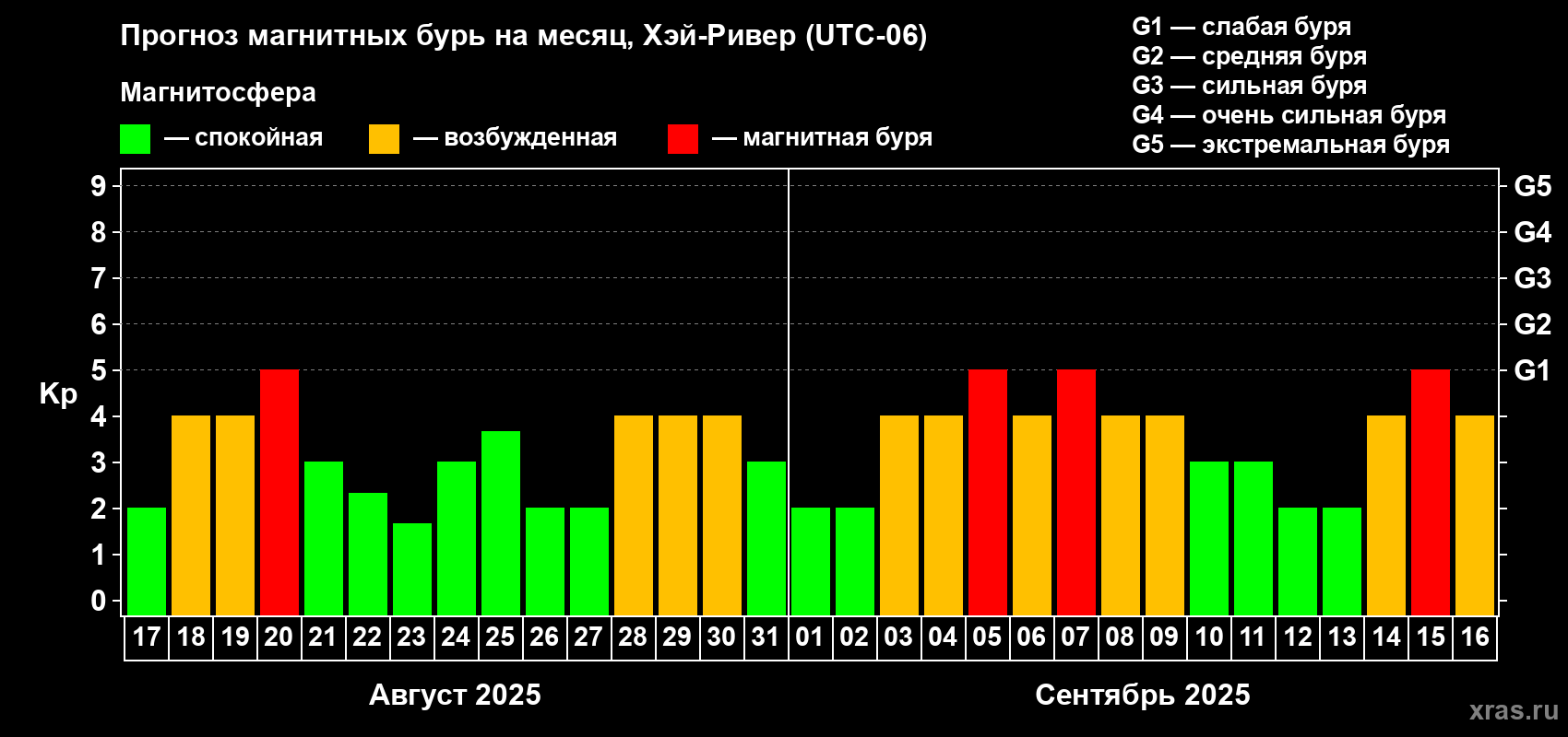 Прогноз максимального суточного геомагнитного индекса Kp на <b>1 месяц</b> (31 день) <b>с 17 августа по 16 сентября 2025 г</b>