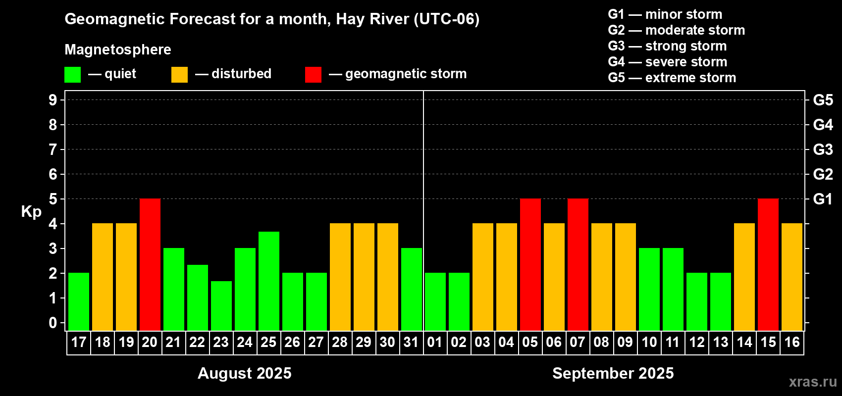 Forecast of the daily maximal value of geomagnetic index Kp for <b>1 month</b> (31 days) <b>from Aug 17, 2025 to Sep 16, 2025</b>