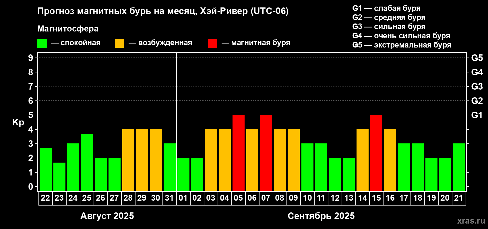 Прогноз максимального суточного геомагнитного индекса Kp на <b>1 месяц</b> (31 день) <b>с 22 августа по 21 сентября 2025 г</b>
