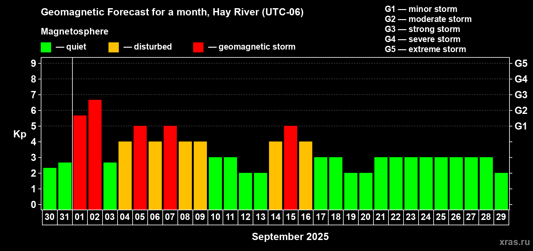 Forecast of the daily maximal value of geomagnetic index Kp for <b>1 month</b> (31 days) <b>from Aug 30, 2025 to Sep 29, 2025</b>