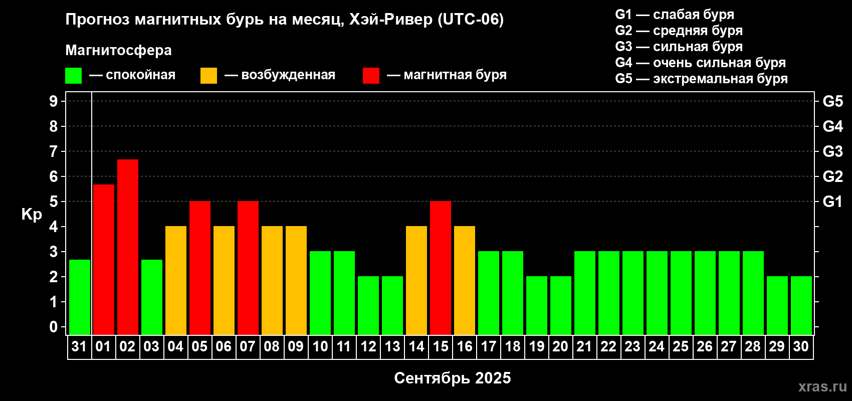 Прогноз максимального суточного геомагнитного индекса Kp на <b>1 месяц</b> (31 день) <b>с 31 августа по 30 сентября 2025 г</b>