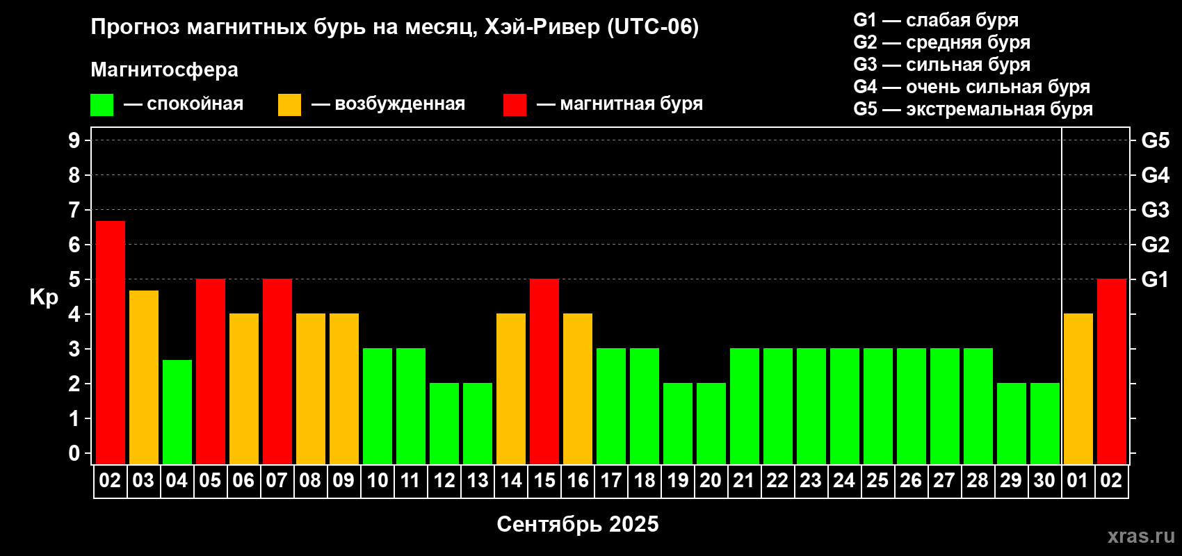 Прогноз максимального суточного геомагнитного индекса Kp на <b>1 месяц</b> (31 день) <b>с 02 сентября по 02 октября 2025 г</b>