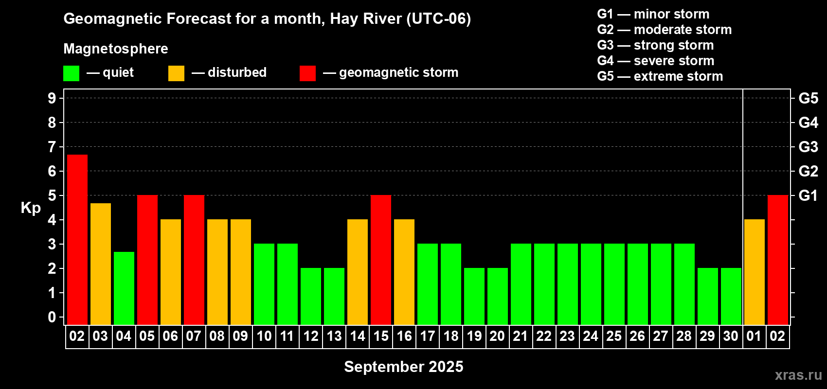 Forecast of the daily maximal value of geomagnetic index Kp for <b>1 month</b> (31 days) <b>from Sep 02, 2025 to Oct 02, 2025</b>