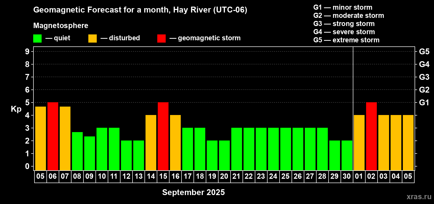 Forecast of the daily maximal value of geomagnetic index Kp for <b>1 month</b> (31 days) <b>from Sep 05, 2025 to Oct 05, 2025</b>