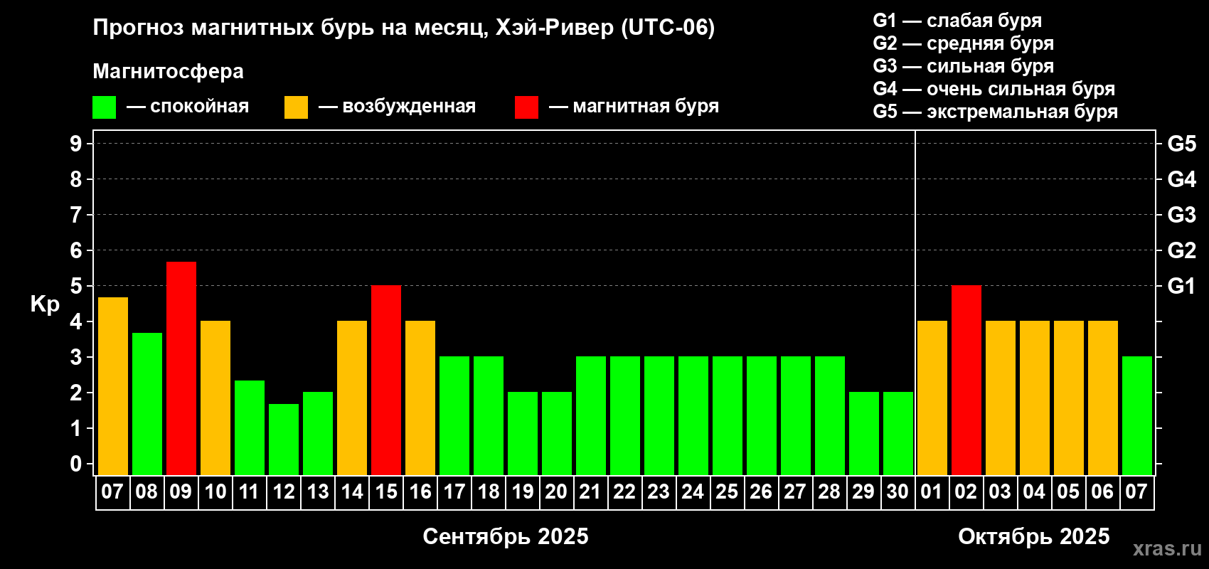 Прогноз максимального суточного геомагнитного индекса Kp на <b>1 месяц</b> (31 день) <b>с 07 сентября по 07 октября 2025 г</b>