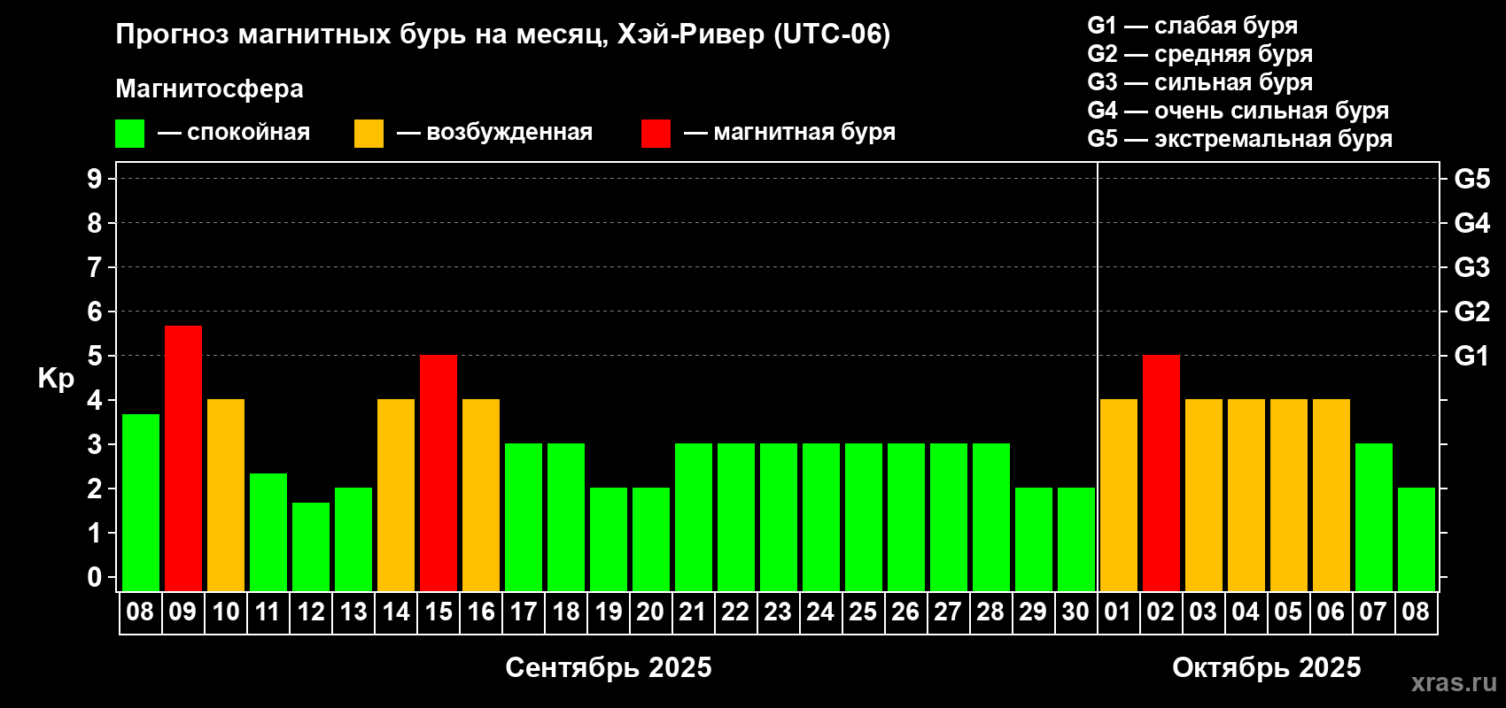 Прогноз максимального суточного геомагнитного индекса Kp на <b>1 месяц</b> (31 день) <b>с 08 сентября по 08 октября 2025 г</b>
