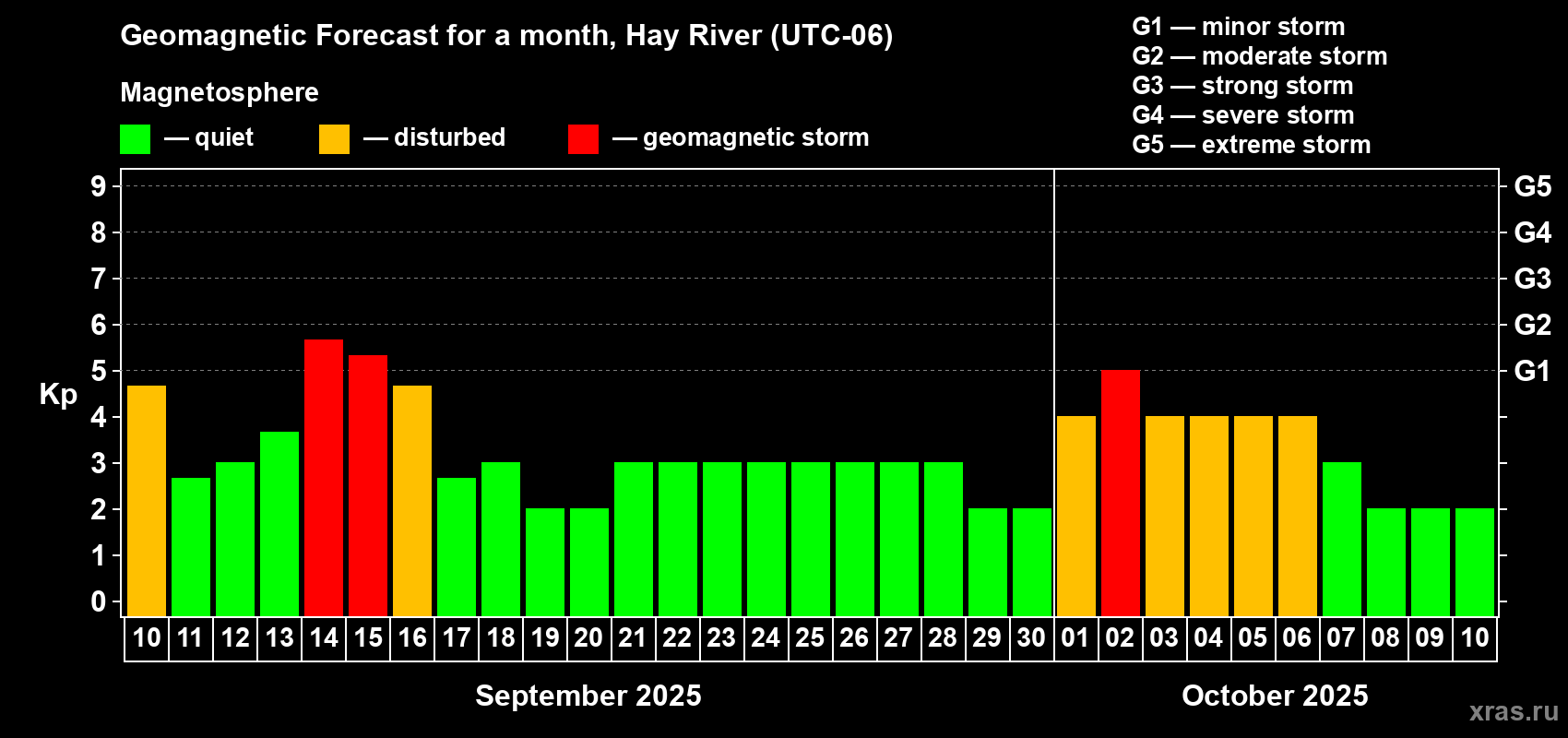 Forecast of the daily maximal value of geomagnetic index Kp for <b>1 month</b> (31 days) <b>from Sep 10, 2025 to Oct 10, 2025</b>