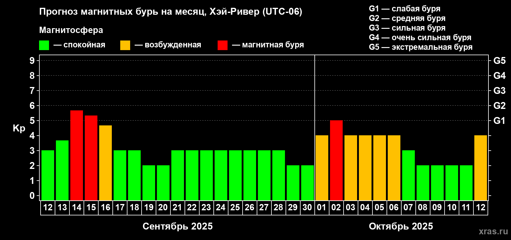 Прогноз максимального суточного геомагнитного индекса Kp на <b>1 месяц</b> (31 день) <b>с 12 сентября по 12 октября 2025 г</b>