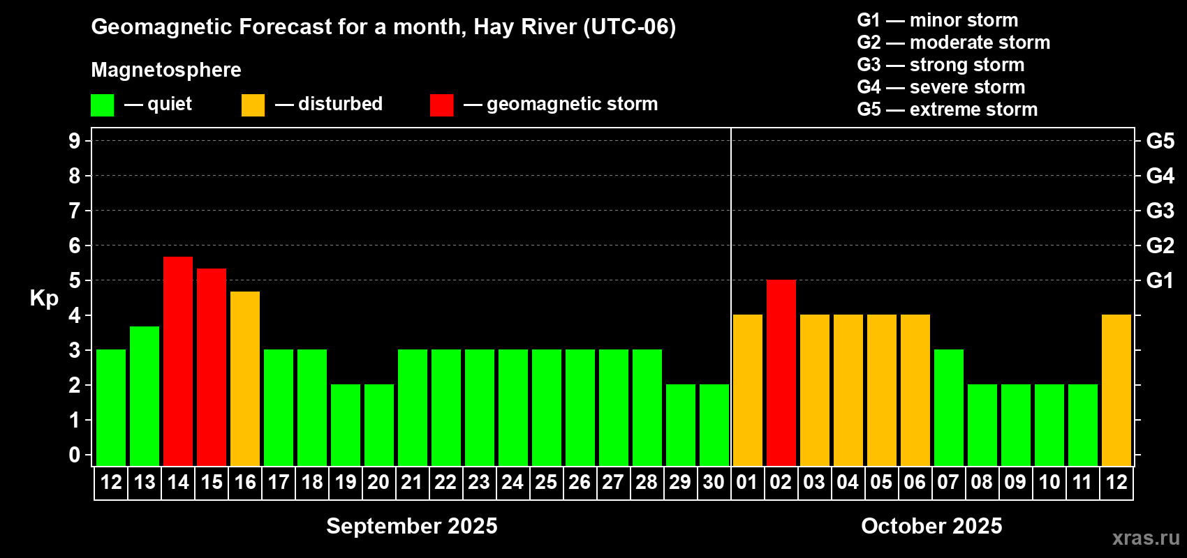 Forecast of the daily maximal value of geomagnetic index Kp for <b>1 month</b> (31 days) <b>from Sep 12, 2025 to Oct 12, 2025</b>
