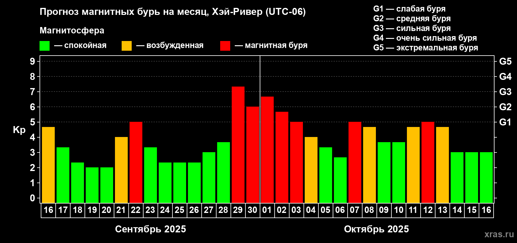 Прогноз максимального суточного геомагнитного индекса Kp на <b>1 месяц</b> (31 день) <b>с 16 сентября по 16 октября 2025 г</b>