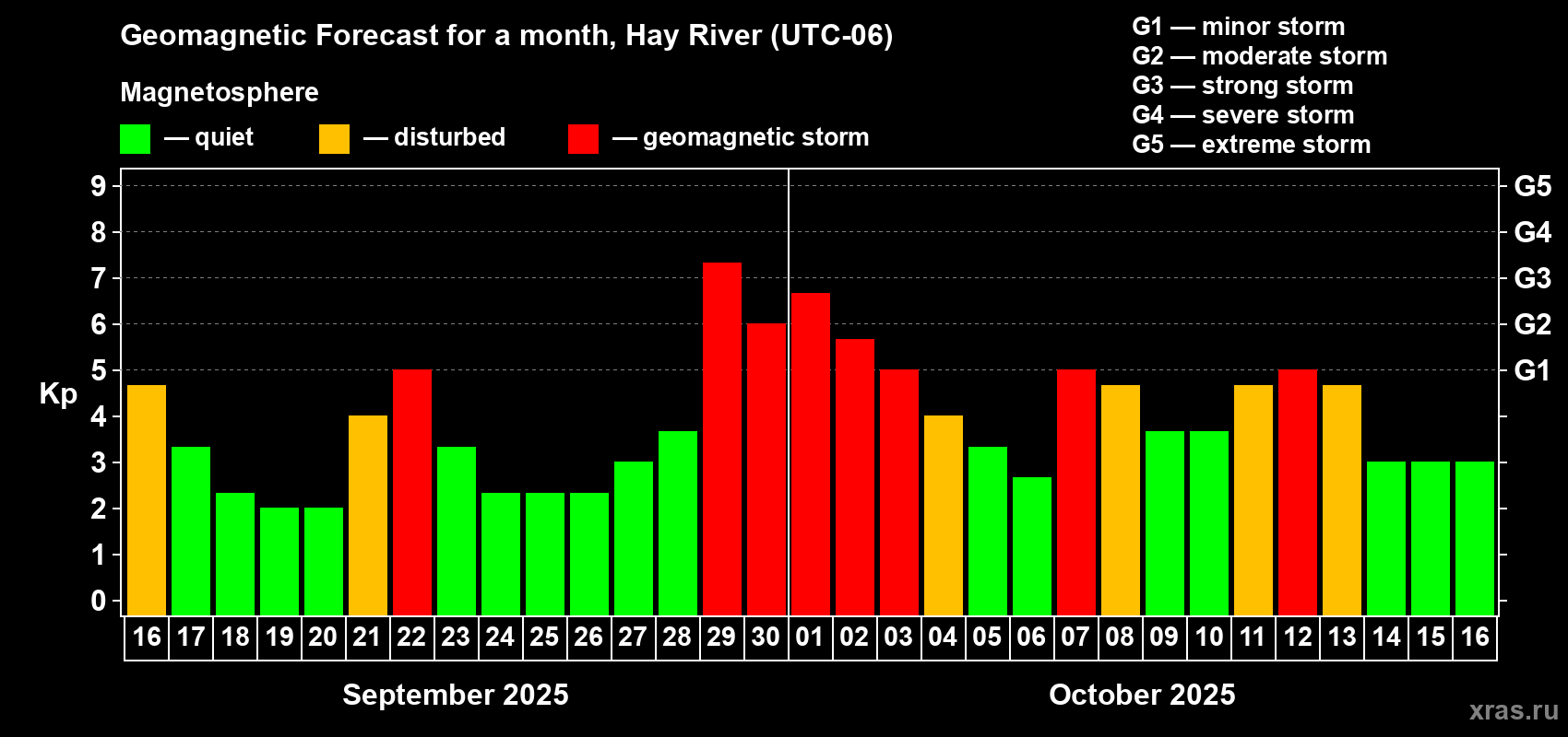Forecast of the daily maximal value of geomagnetic index Kp for <b>1 month</b> (31 days) <b>from Sep 16, 2025 to Oct 16, 2025</b>