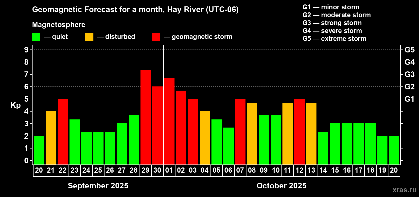 Forecast of the daily maximal value of geomagnetic index Kp for <b>1 month</b> (31 days) <b>from Sep 20, 2025 to Oct 20, 2025</b>