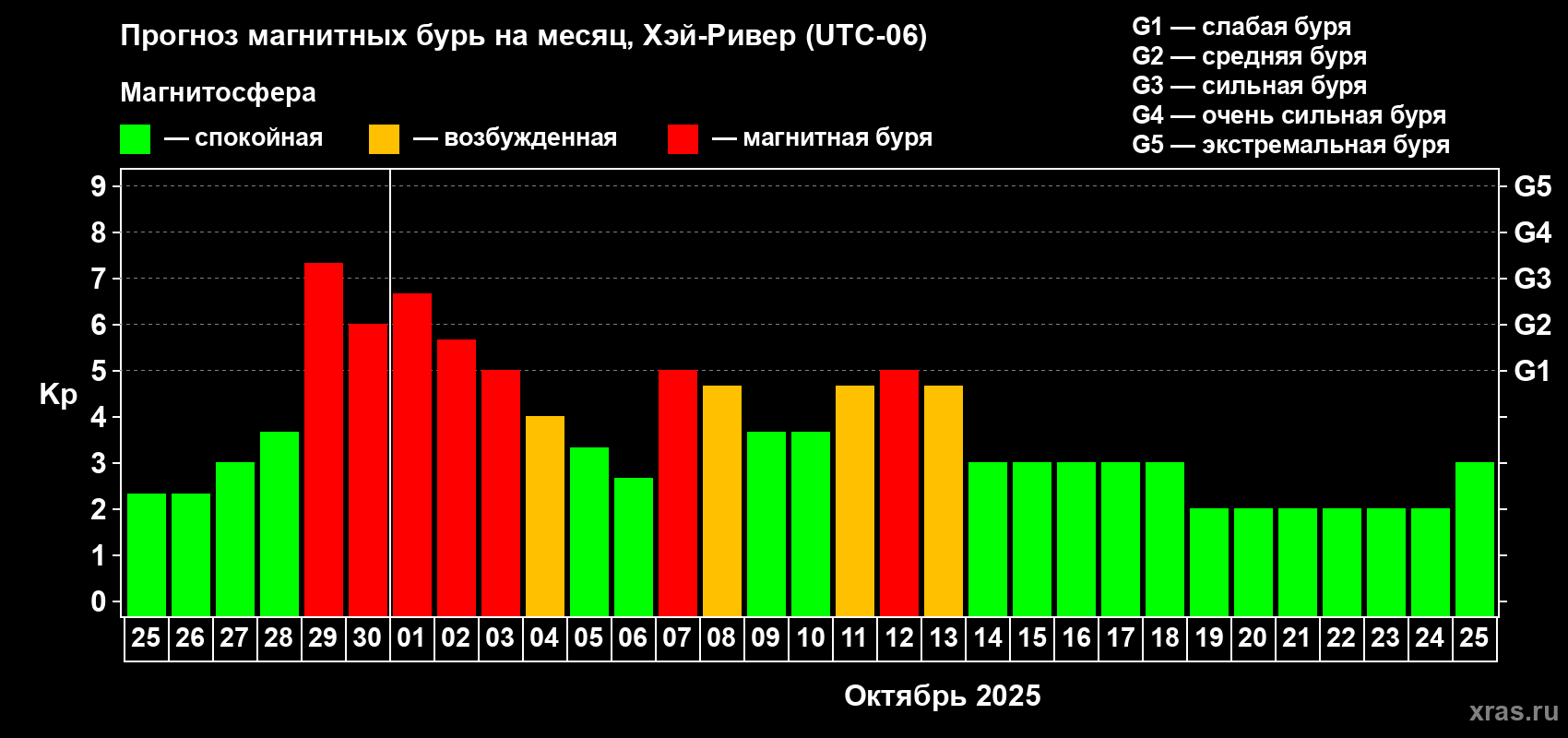 Прогноз максимального суточного геомагнитного индекса Kp на <b>1 месяц</b> (31 день) <b>с 25 сентября по 25 октября 2025 г</b>