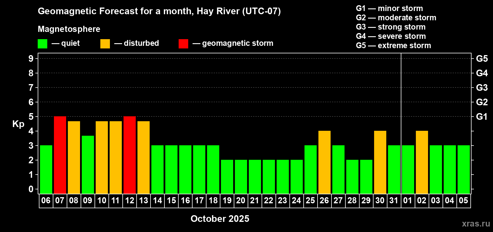 Forecast of the daily maximal value of geomagnetic index Kp for <b>1 month</b> (31 days) <b>from Oct 06, 2025 to Nov 05, 2025</b>