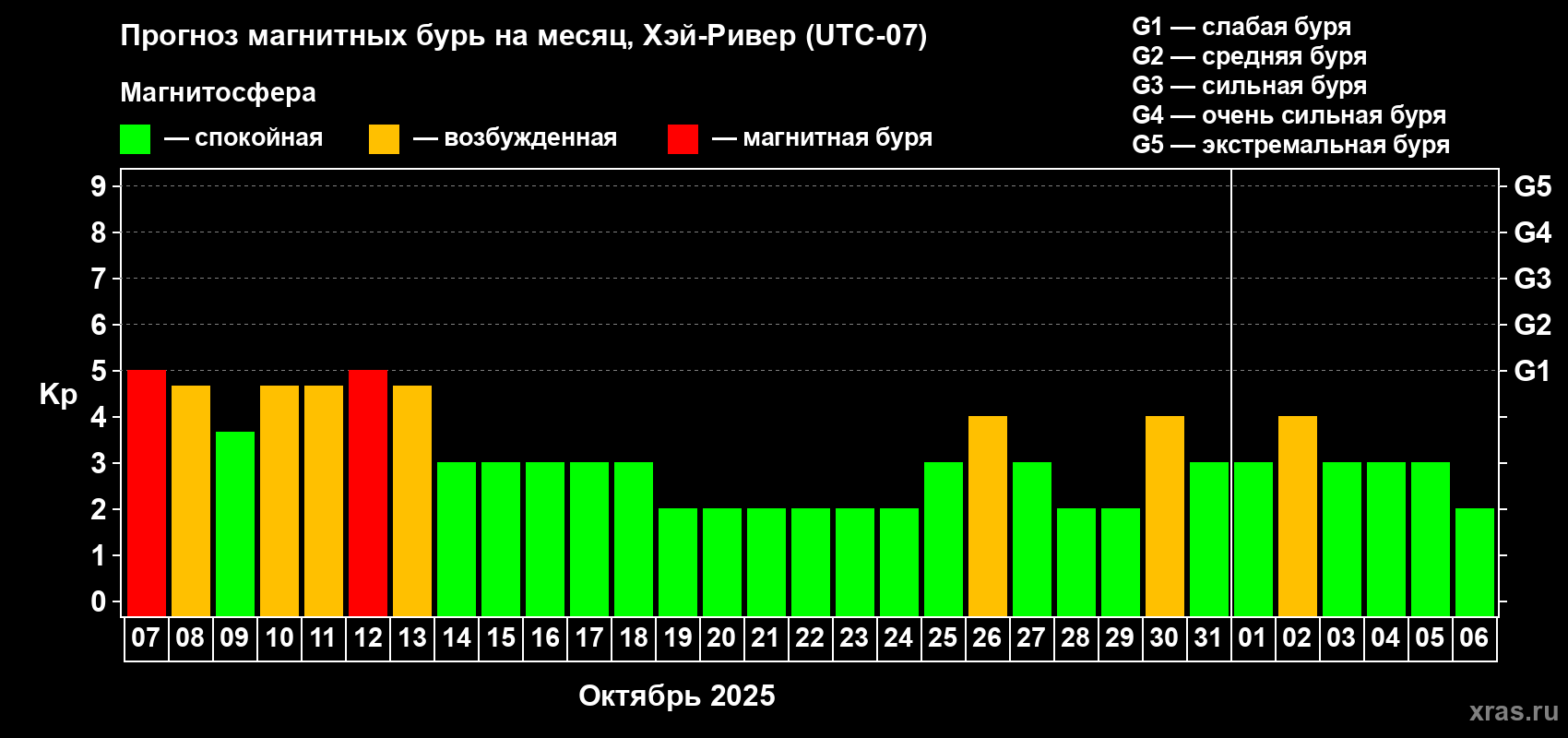Прогноз максимального суточного геомагнитного индекса Kp на <b>1 месяц</b> (31 день) <b>с 07 октября по 06 ноября 2025 г</b>